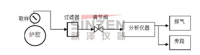 鍍鋅線氣體分析系統流程圖 鍍鋅線氣體分析系統流程圖