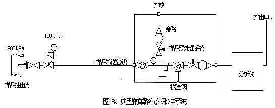 單路氣體取樣系統設計原理圖 單路氣體取樣系統設計原理圖