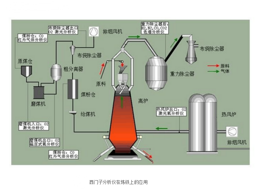 西門子分析儀在煉鋼上的應用 西門子分析儀在煉鋼上的應用