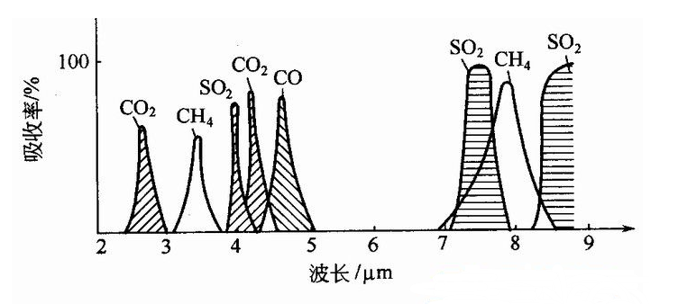 幾種氣體的吸收光譜-山東新澤儀器有限公司 幾種氣體的吸收光譜-山東新澤儀器有限公司