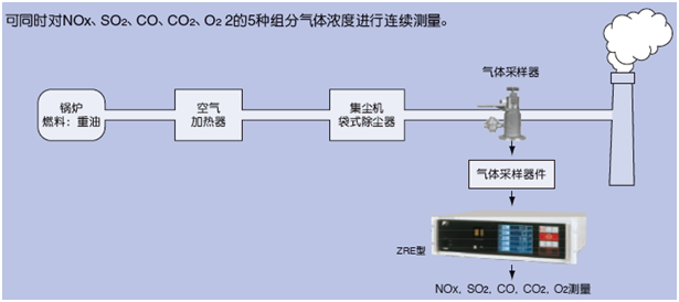 適用鍋爐、垃圾焚燒爐排氣測量的紅外NOx、SO2、CO、CO2、O2分析儀 適用鍋爐、垃圾焚燒爐排氣測量的紅外NOx、SO2、CO、CO2、O2分析儀